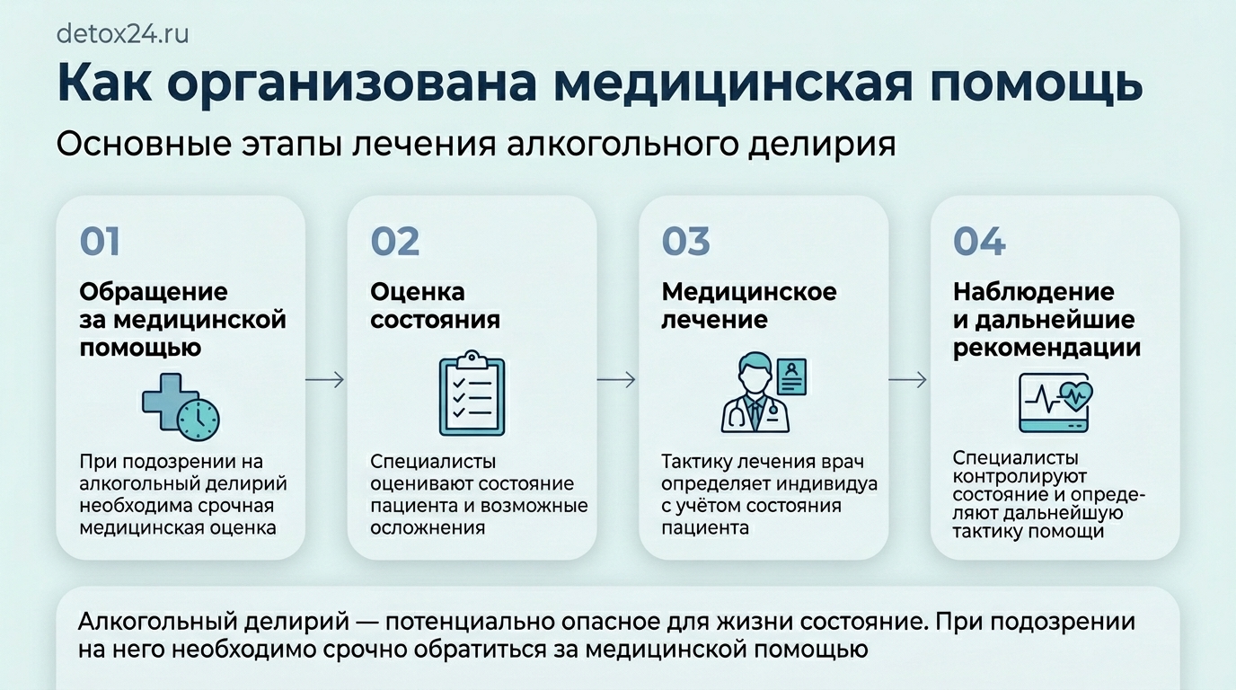 Лечение алкогольного делирия инфографика