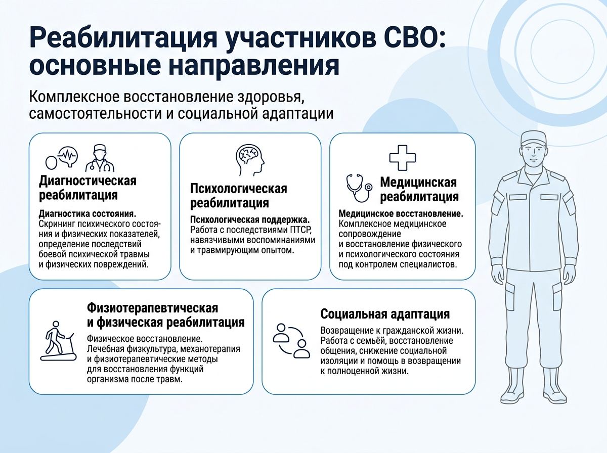 Реабилитация участников СВО в Чаплыгино инфографика